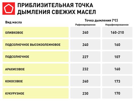 Правильная температура жарки