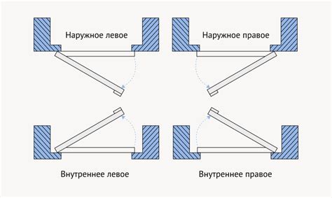 Правильное определение направления открывания
