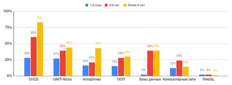 Практикуйте навыки, требуемые для работы в компании
