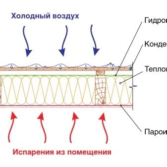 Предотвращение проникновения влаги внутрь