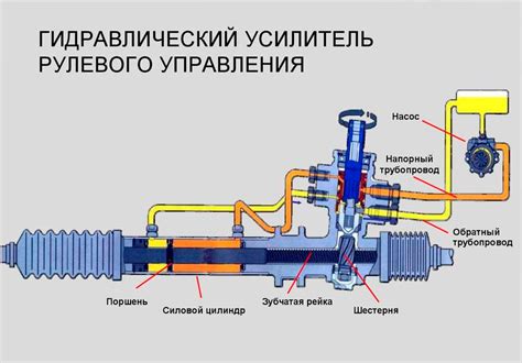 Принцип работы гидроусилителя руля на ВАЗ 2115