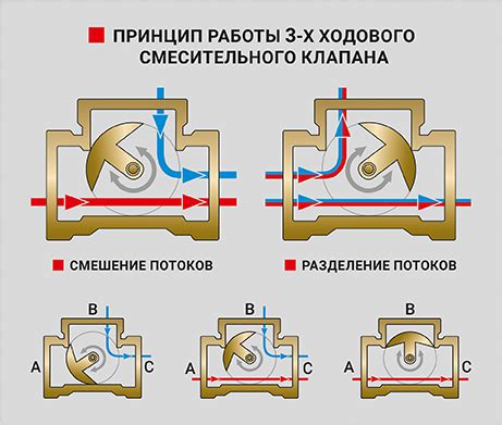 Принцип работы клапана смесительного