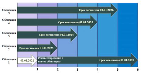 Принцип работы облигаций