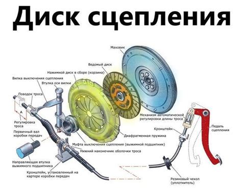 Принцип работы сцеплений