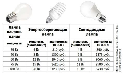Принцип работы LED-ламп