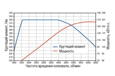 Проверка мощности и оборотов двигателя: