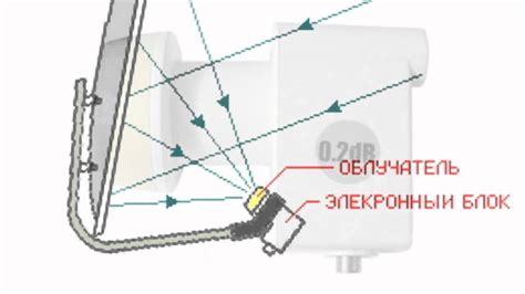 Проверка спутниковой антенны