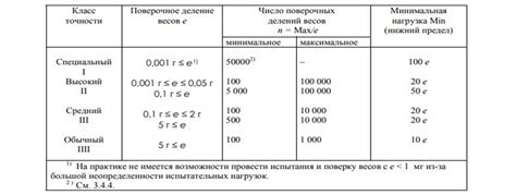 Проверьте точность весов