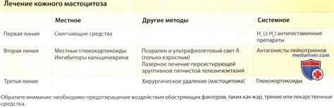 Прогноз и лечение