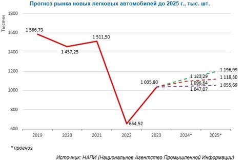 Прогноз по выпуску новых автомобилей
