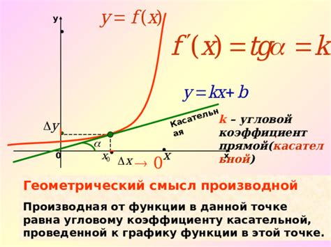 Производная как угловой коэффициент