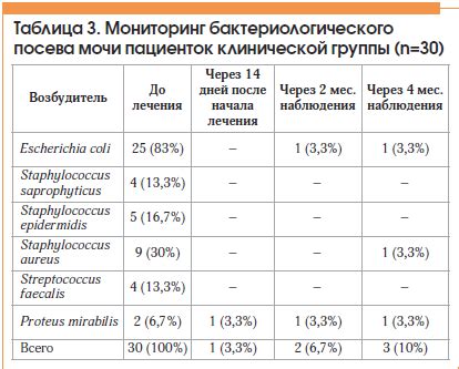 Профилактика рецидивов цистита