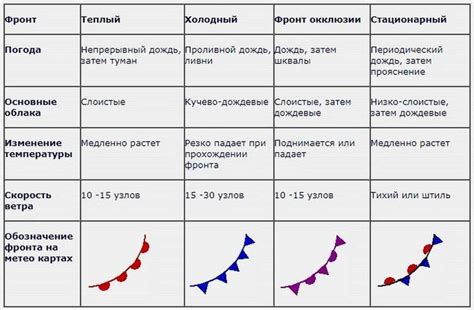 Прохождение атмосферного фронта