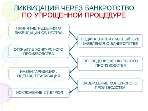 Процедура и последствия
