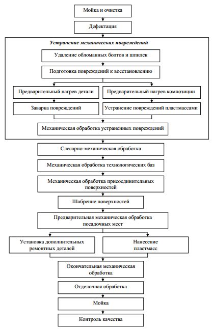 Процессы восстановления