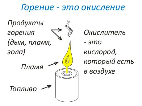 Процесс горения