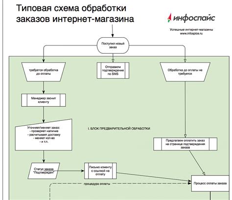 Процесс заказа и оплаты