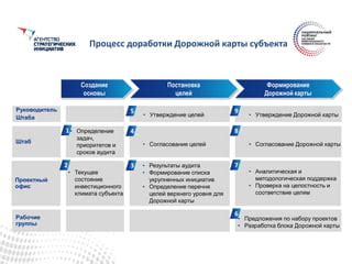 Процесс разработки дорожной карты