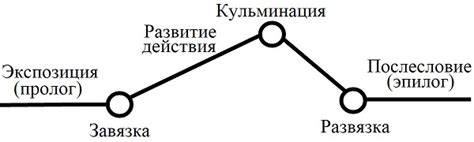 Развитие интригующего сюжета