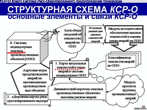 Риск поломок и аварий