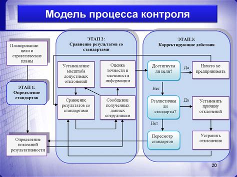 Руководство и организация: