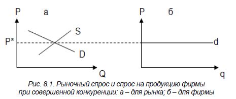 Рыночная конкуренция и спрос на продукцию