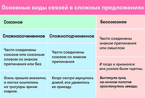 Сложносочиненные и сложноподчиненные предложения