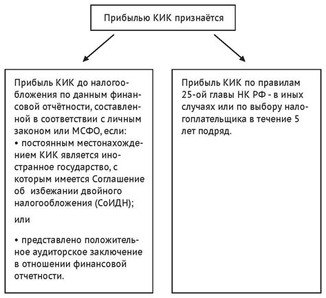Соблюдение правил налогообложения