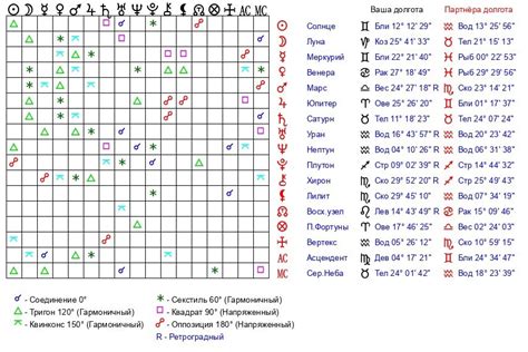 Совместимость аспектов в синастрии