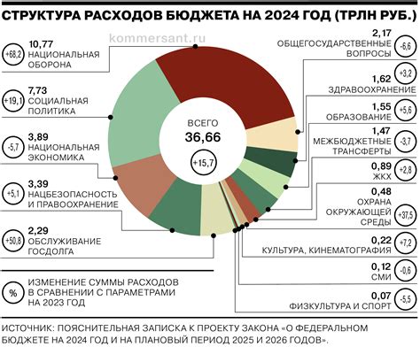 Согласование бюджета на поездку
