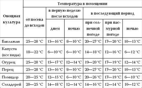 Создайте оптимальный температурный режим
