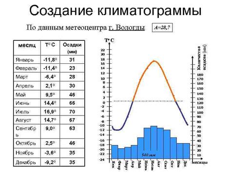 Создание базового графика климатограммы
