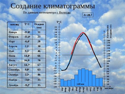 Создание климатограммы: начало процесса
