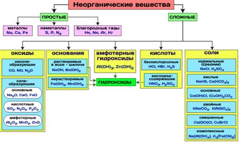 Список нереагирующих веществ с фосфором: