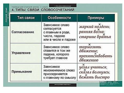 Способы выявления зависимых отношений в словосочетаниях