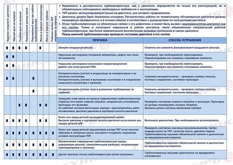 Способы диагностики и определения неисправности