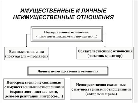 Сравнение имущественных и неимущественных отношений