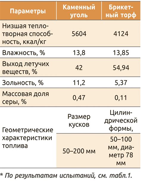 Сравнение основных характеристик