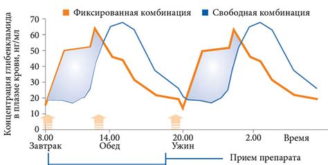 Сравнение эффективности при спазмах