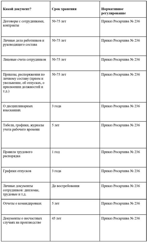 Сроки рассмотрения и выдачи документов
