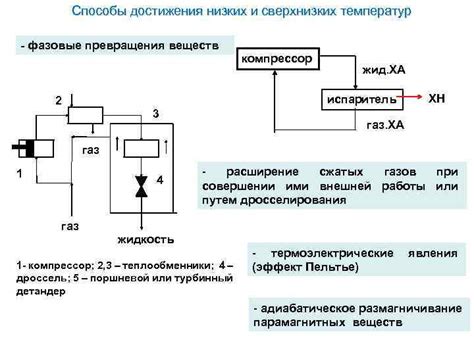 Стандартные методы активации