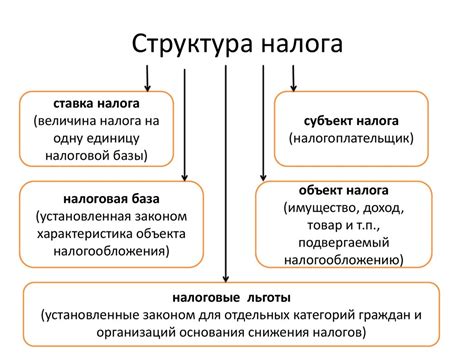 Структура налогов