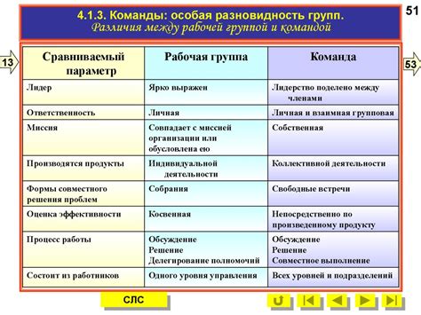 Сущностное различие между группировкой и группой