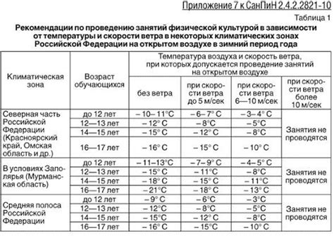 Температурные режимы грилей