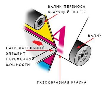 Технологии цветной печати