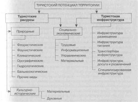 Туристический потенциал