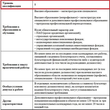 Уровень квалификации