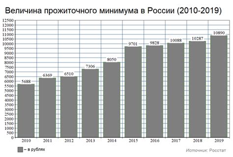 Уровень прожиточного минимума в России. Причины низкой величины.