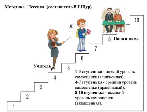 Уровень самооценки как фактор