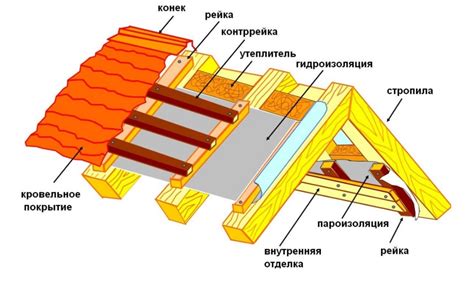 Утепление и обустройство кровли